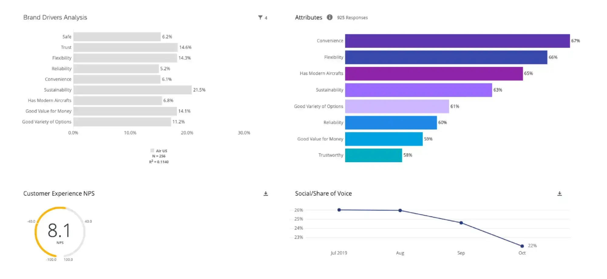 Brand drivers analysis dashboard