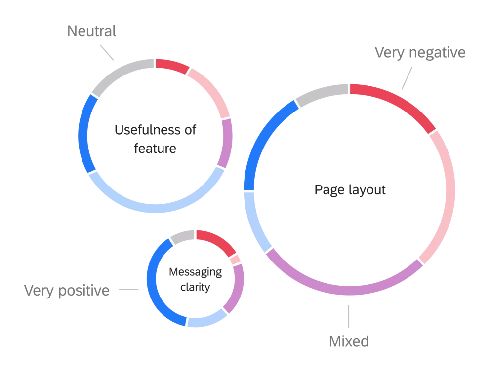 Three pie charts display user sentiment
