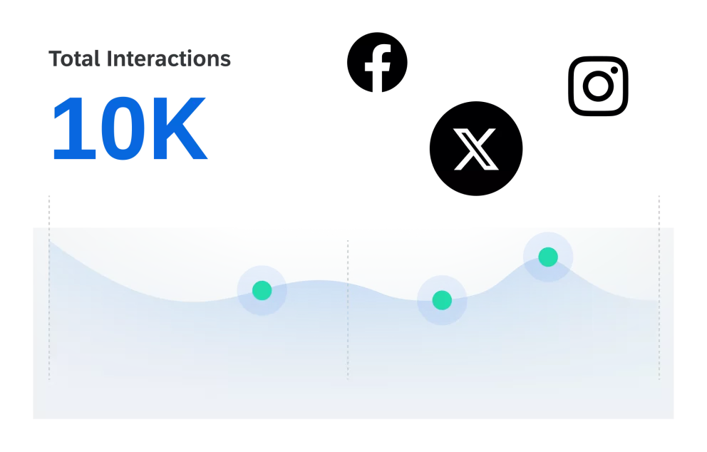 Total interaction across social media