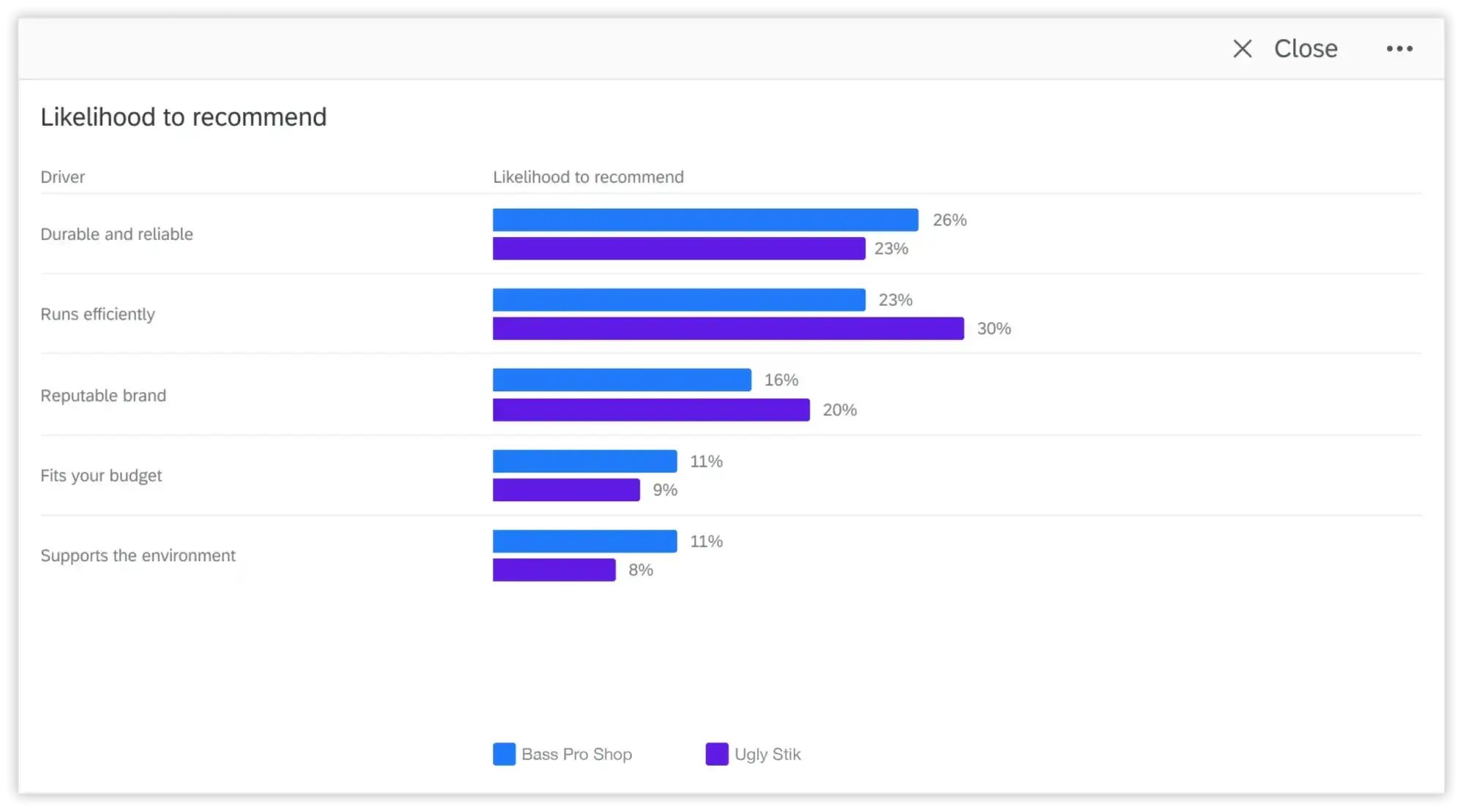 Likelihood to recommend bar chart