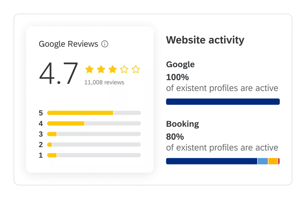 Google reviews aggregate rating of 4.7 from 11,008 reviews