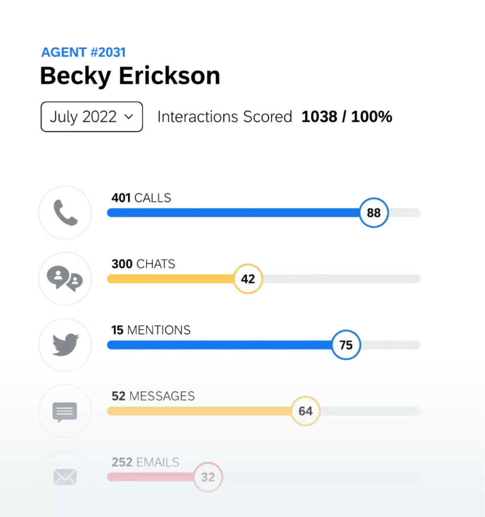 Contact center agent interactions scored report