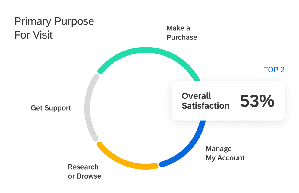 Primary purpose of website visit with satisfaction score